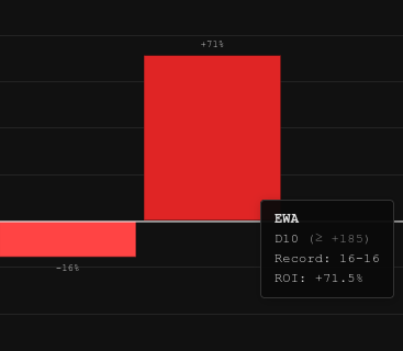 ROI by Odds Range showing +185 bucket with 71% ROI
