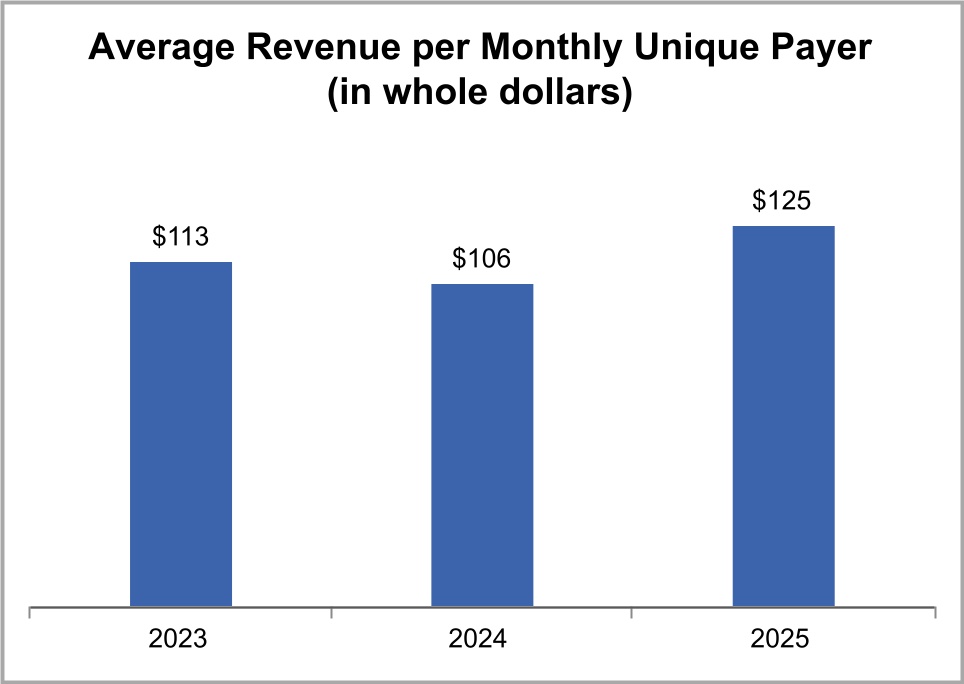 Average revenue per active player for DraftKings