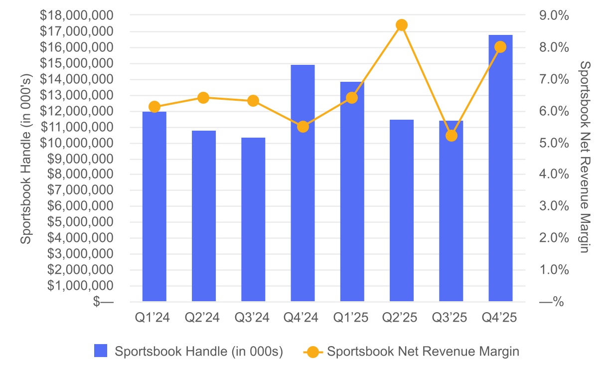 Draftkings 2025 trailing 24 months quarterly margins